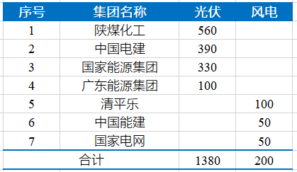 陜煤、中電建等獲湖南沅江1.58GW風(fēng)光項(xiàng)目