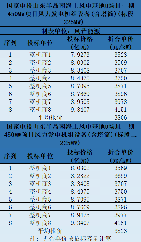 含塔筒3131元/kW！海上風(fēng)機(jī)報價再刷新低