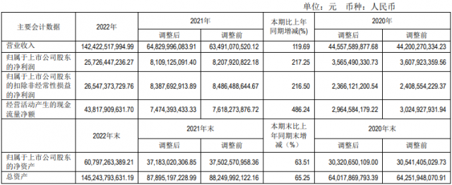 分紅129億+定增160億！“硅王”再現(xiàn)大手筆