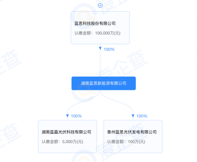 藍思科技加碼光伏制造！湖南藍晶光伏成立