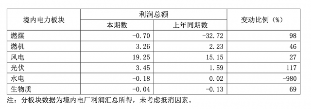 華能國際一季度凈利暴增335.3%，新能源板塊盈利高增長