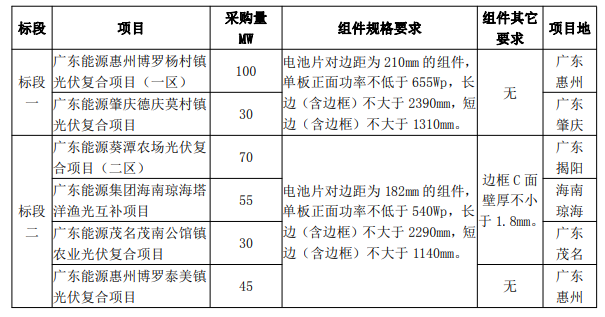 最低1.606元/W！廣東電力2023年第一批光伏組件采購中標(biāo)候選人公示