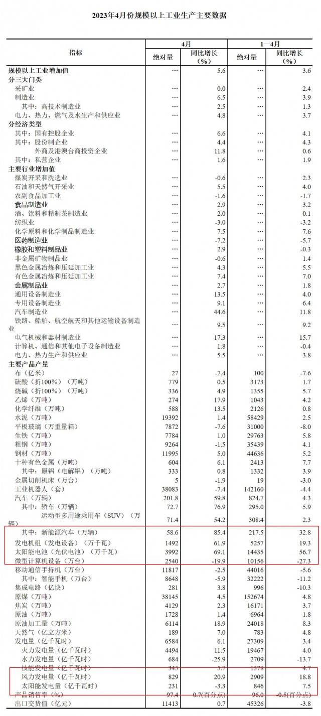 國家統(tǒng)計局:4月份光伏電池產(chǎn)量39.92GW，同比增長69.1%