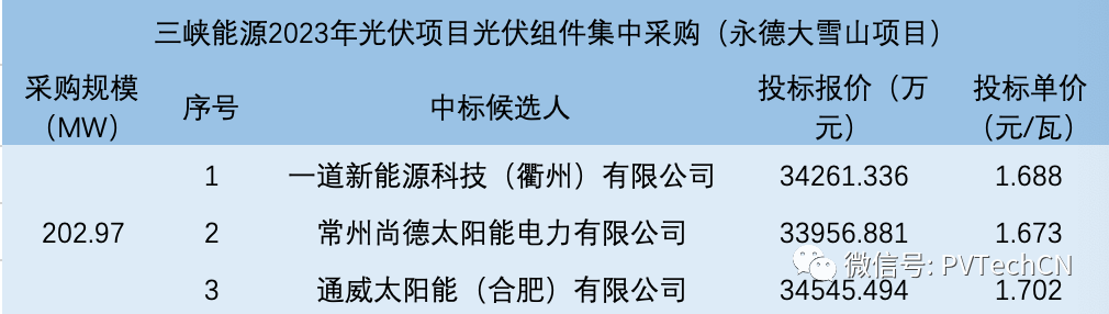 一道、尚德、通威入圍！三峽202.97MW光伏組件集采