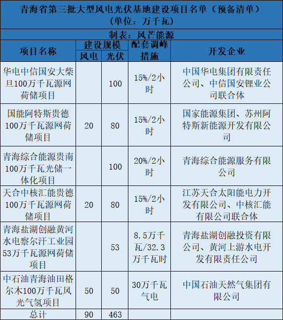 青海第三批5.5GW風光大基地預備項目名單：華電、中石油等上榜