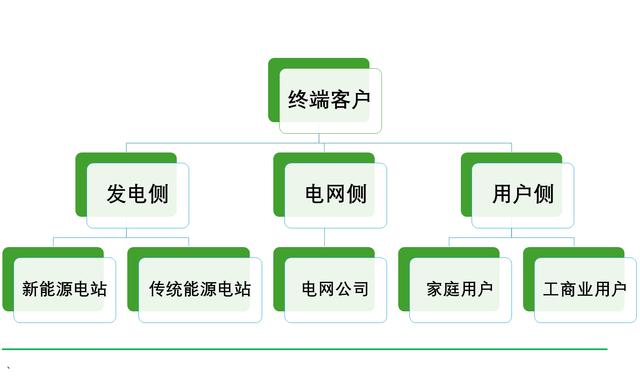 工商業(yè)儲(chǔ)能元年，真火還是虛火?