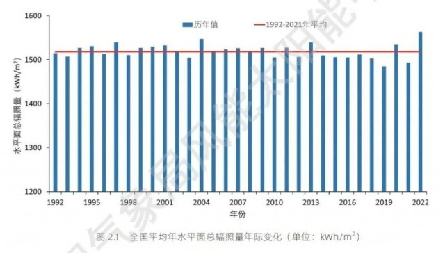 全國太陽能資源、發(fā)電小時數(shù)情況公布！