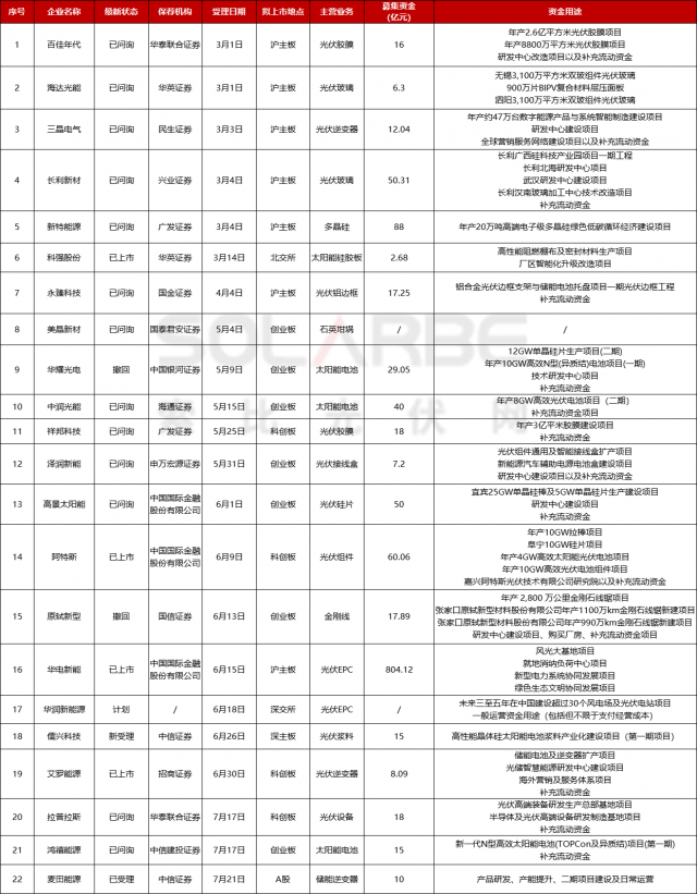 擬募資超1285億！2023年22家企業(yè)IPO進(jìn)程一覽