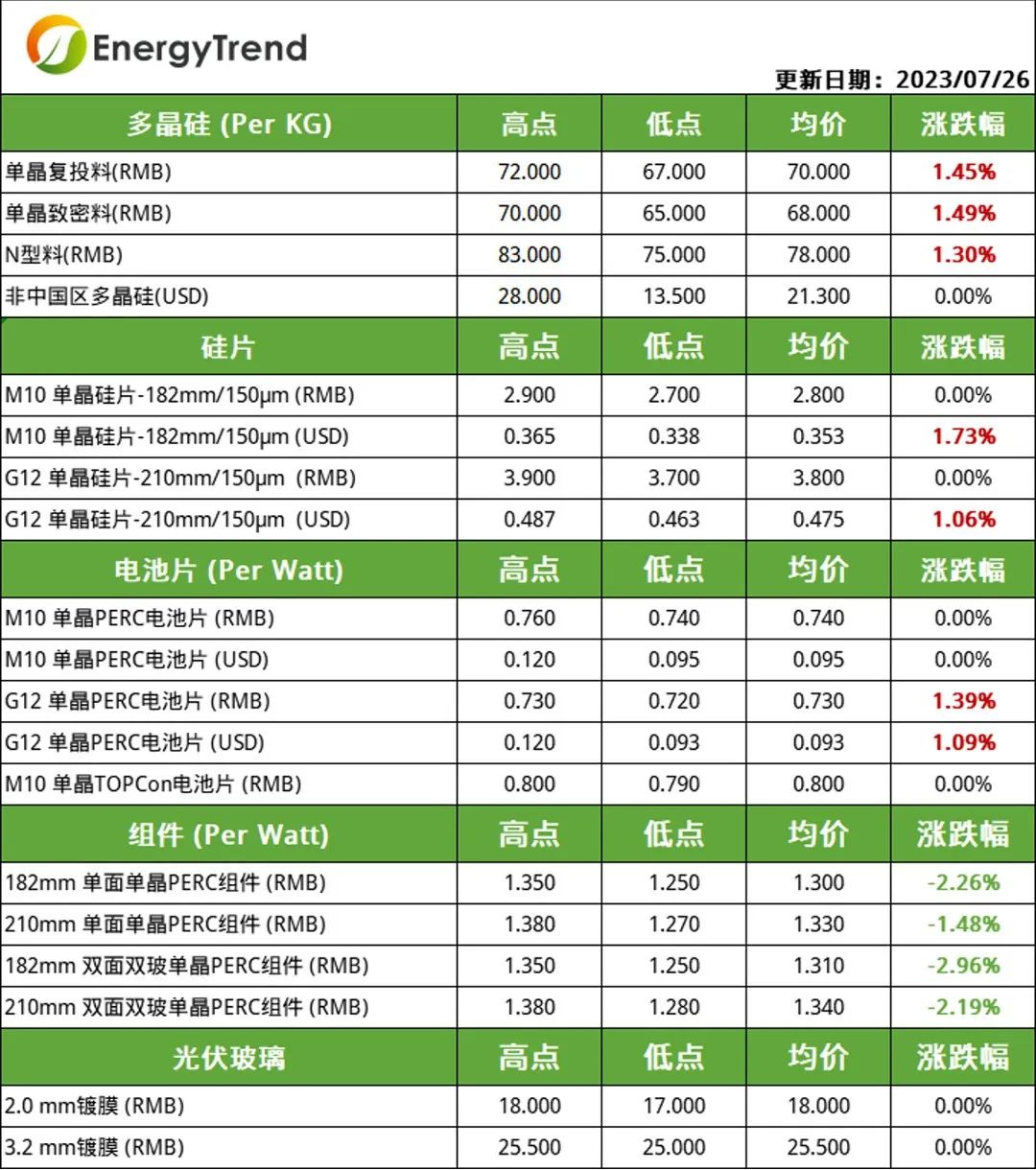 硅料、電池片價(jià)格小幅上漲  組件需求不及預(yù)期引價(jià)跌（2023.7.27）