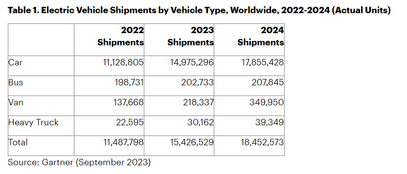 Gartner 報告：今年全球電動汽車出貨量 1500 萬