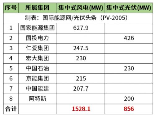 天津2.38GW風光項目清單公布!國家能源集團、國投、中石油、中國能建等領(lǐng)銜