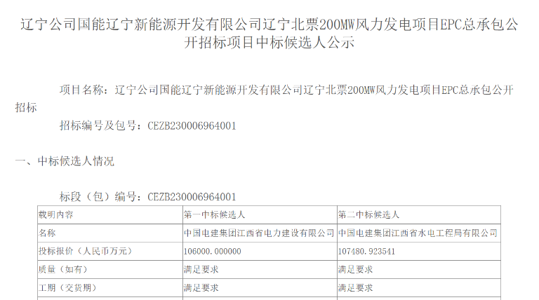 超10億元！中國電建擬中標(biāo)200MW風(fēng)電項目