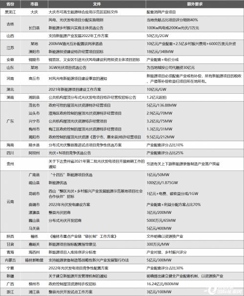 新能源產業(yè)配套專項整治: 全網光伏人找案例,涉及22省28市縣