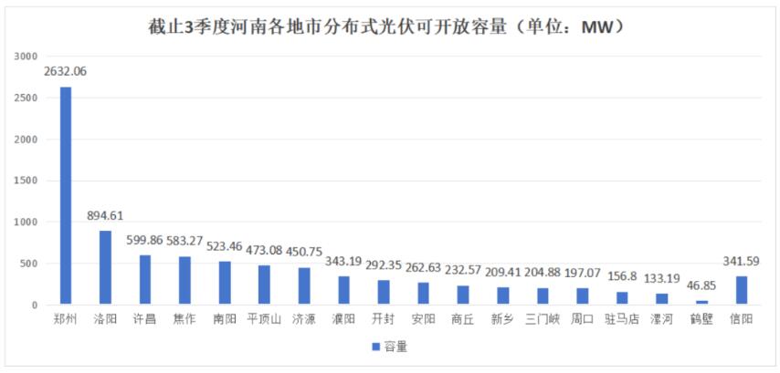 不足8.6GW，河南公布18地市分布式光伏可開放量