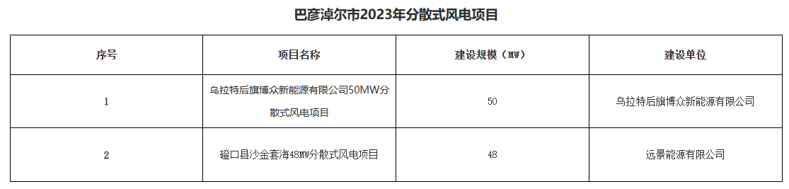 巴彥淖爾公示156.2MW分布式光伏、分散式風電優(yōu)選結果