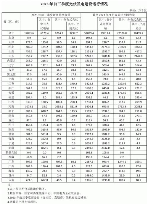 前三季度各省光伏裝機出爐: 河南超10GW,魯、蘇、湖北、新疆領(lǐng)先