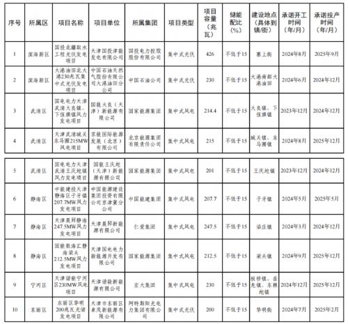 天津市2023年度風(fēng)電、光伏發(fā)電項(xiàng)目公示