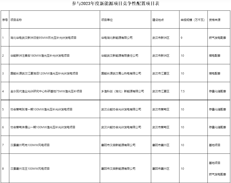 國家電投、國家能源集團等領銜！湖北6.9GW新能源清單公布