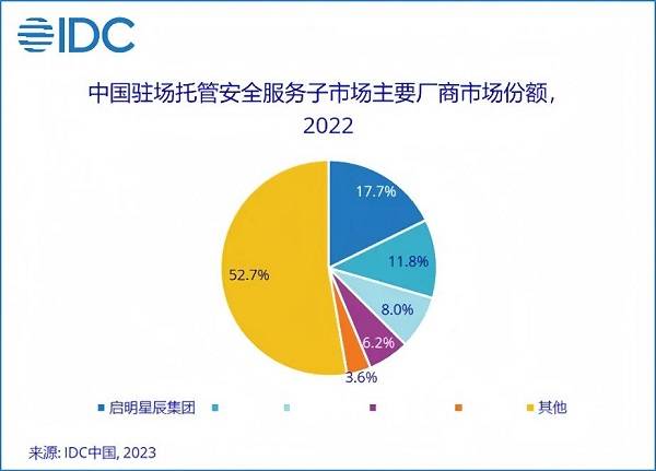 13.1%市場份額，啟明星辰集團(tuán)穩(wěn)居托管安全服務(wù)市場第一