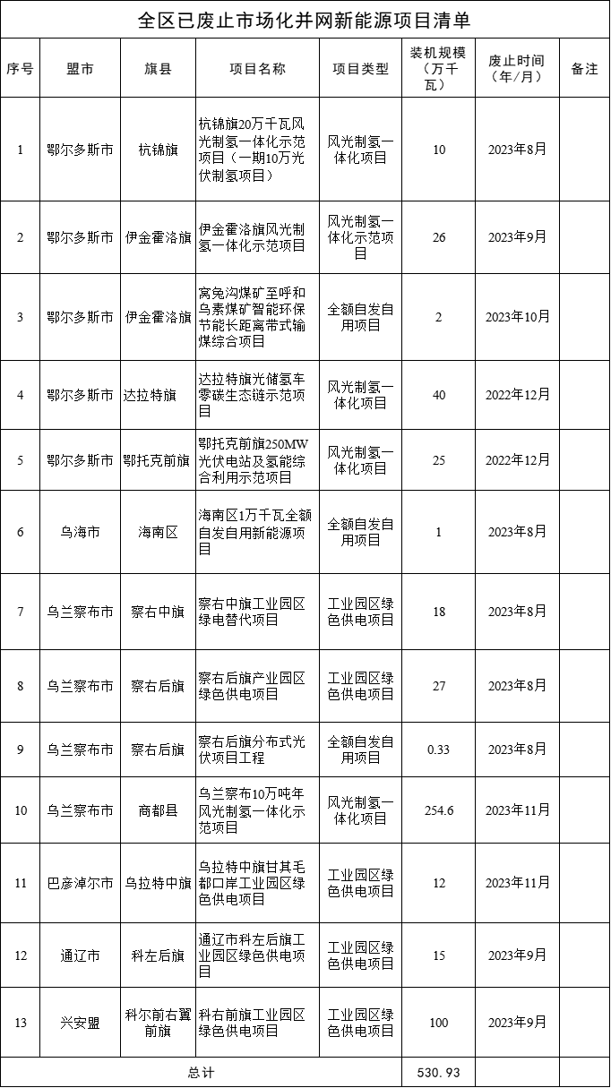 ?超5.3GW！內(nèi)蒙古公布已廢止市場(chǎng)化并網(wǎng)新能源項(xiàng)目名單