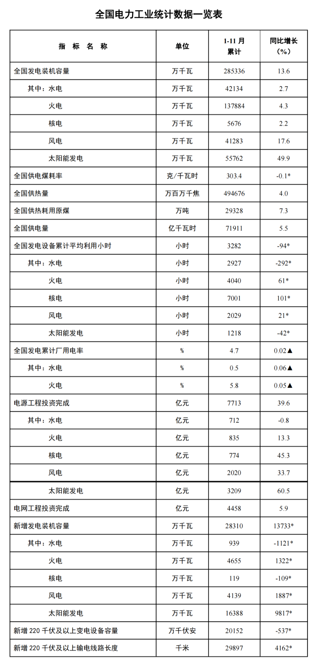 1-11月份全國(guó)新增風(fēng)電裝機(jī)4139萬(wàn)千瓦