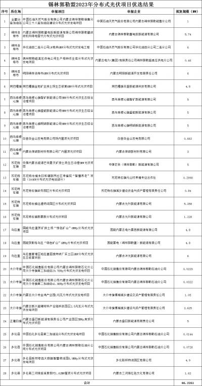 內(nèi)蒙古錫林郭勒盟公示2023年全盟分散式風(fēng)電、分布式光伏擬支持項(xiàng)目