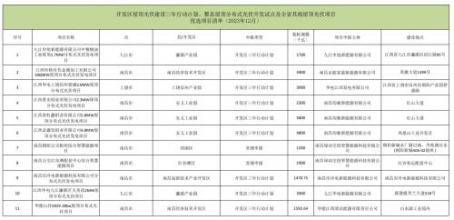 11個項目31.66MW! 江西2023年12月競爭性優(yōu)選結果公布