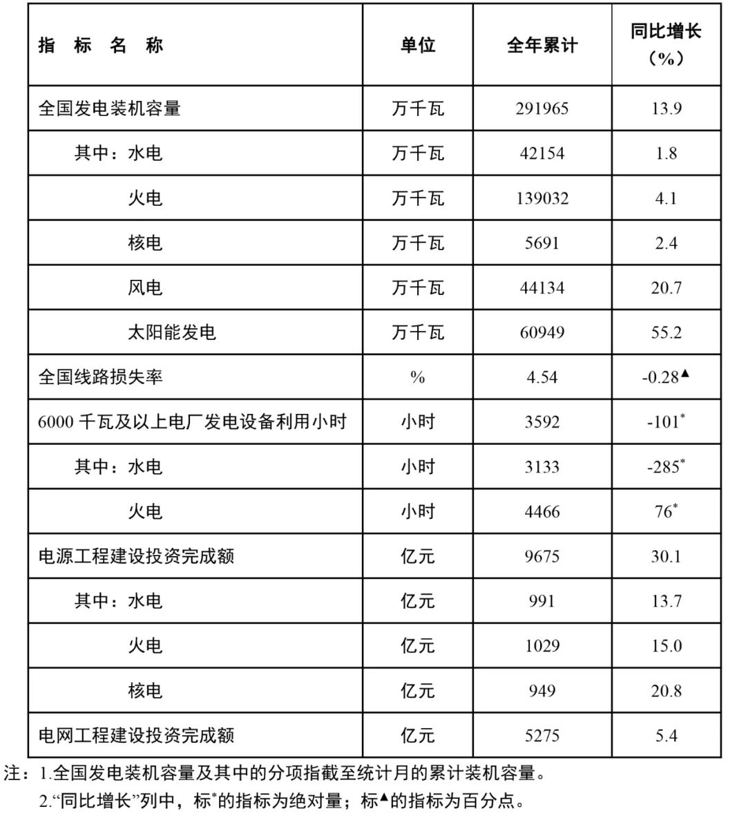 國(guó)家能源局：全國(guó)風(fēng)電裝機(jī)容量約4.4億千瓦，同比增長(zhǎng)20.7%