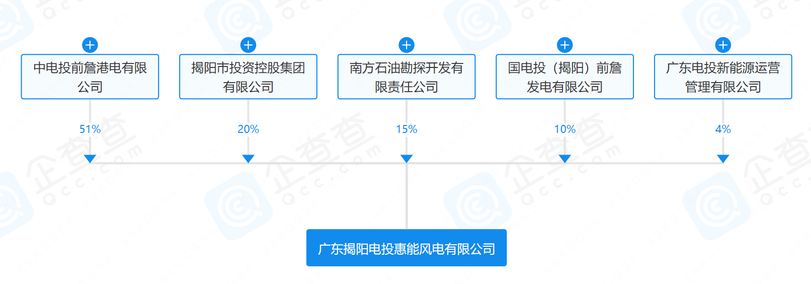 2億元！國(guó)家電投等在揭陽(yáng)成立風(fēng)電公司