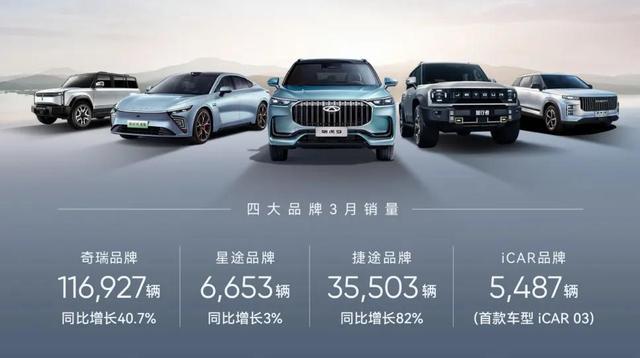 奇瑞一季度新能源汽車銷售60133輛，同增124%