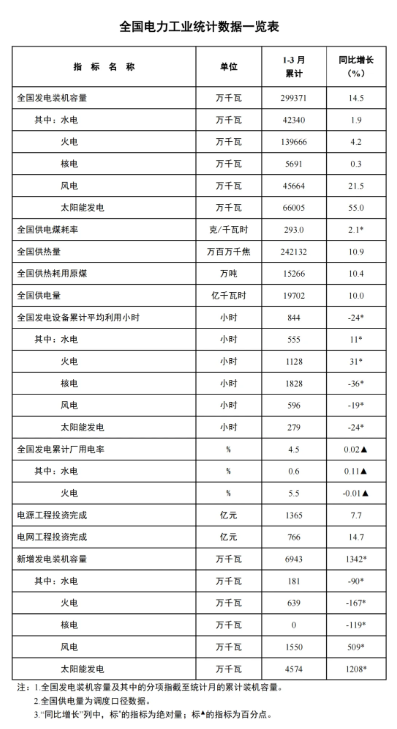 國(guó)家能源局：一季度風(fēng)電新增裝機(jī)15.5GW，同比增長(zhǎng)5.09GW