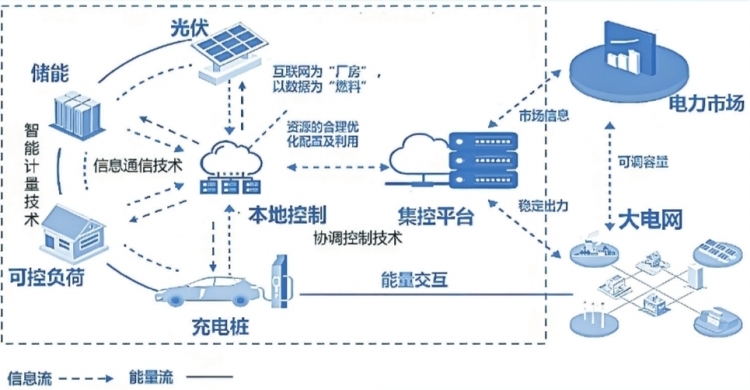 深圳虛擬電廠接入運營商45家 撬動產(chǎn)業(yè)鏈上、中、下游聚合