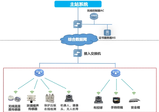 邁向智慧配電網(wǎng)建設(shè)新時(shí)代，銳捷網(wǎng)絡(luò)發(fā)布雙平面配電通信解決方案