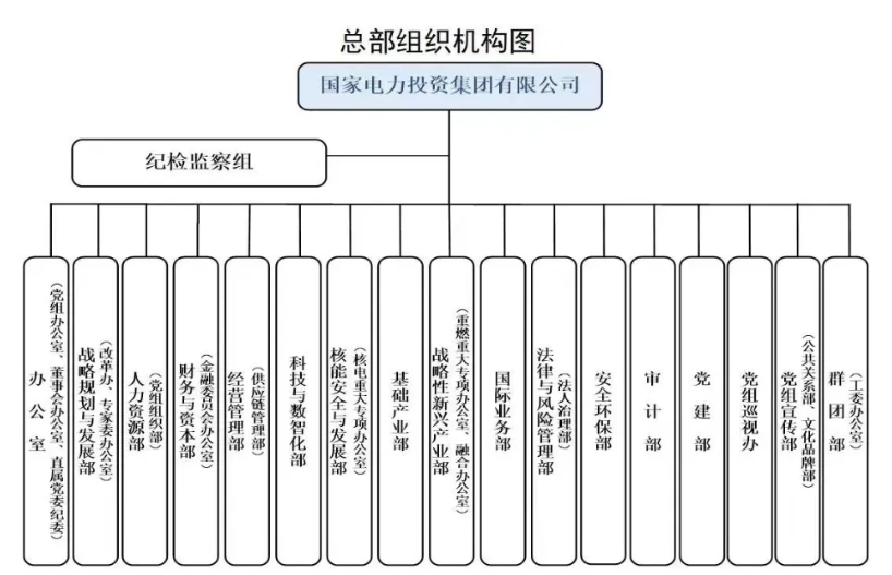 國(guó)家電投組織機(jī)構(gòu)調(diào)整！