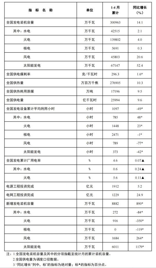 風電新增裝機16.8GW！國家能源局發(fā)布1-4月份全國電力工業(yè)統(tǒng)計數(shù)據(jù)