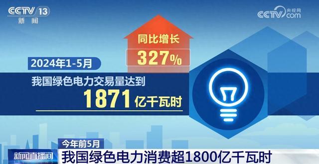 1871億千瓦時(shí)、327%……數(shù)說我國能源綠色低碳轉(zhuǎn)型按下“加速鍵”