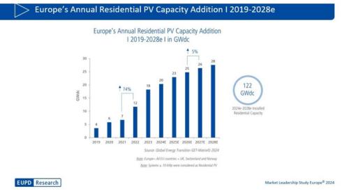 歐洲: 預(yù)計2028年累計光伏裝機量達(dá)462GW