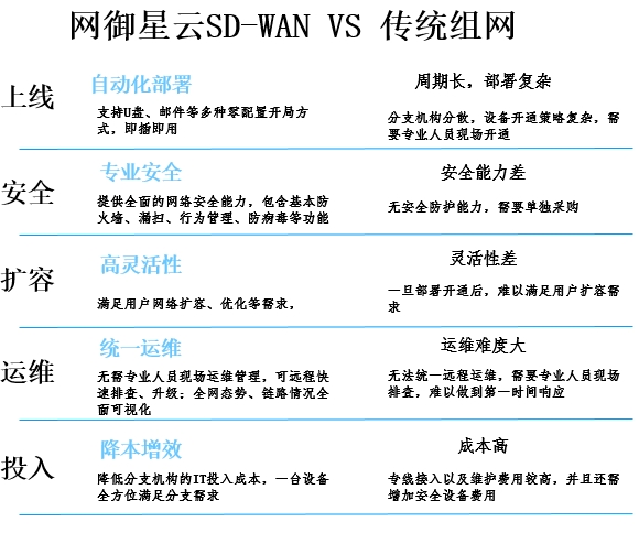 網御星云國產化SD-WAN網關成功中標!