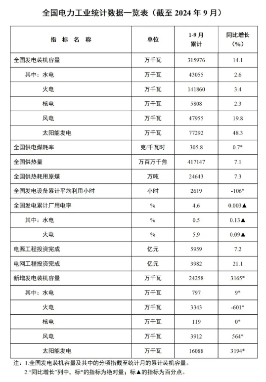 1-9月份全國風(fēng)電新增并網(wǎng)裝機(jī)39GW！