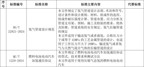 工信部: 加氫通信協(xié)議、氫管道設(shè)計(jì)規(guī)范等行業(yè)標(biāo)準(zhǔn)報(bào)批公示