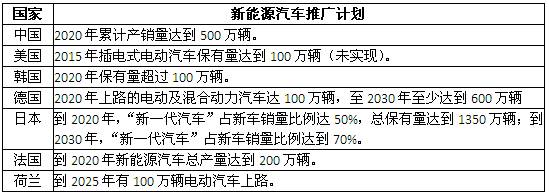 關(guān)于電動汽車 電網(wǎng)企業(yè)在研究這3種商業(yè)模式