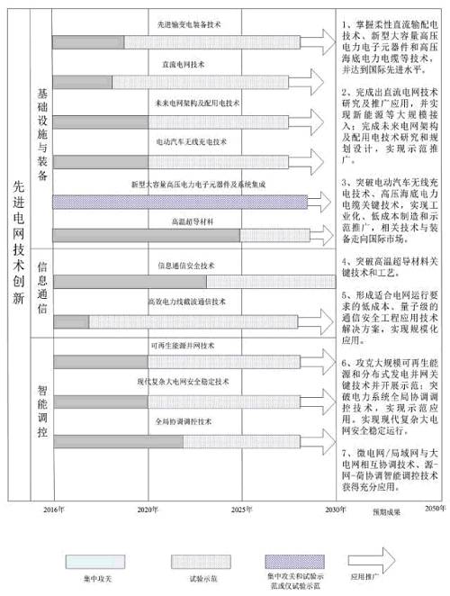 我國(guó)電網(wǎng)未來15年發(fā)展方向