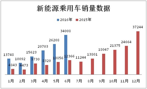 2016上半年新能源乘用車銷售12.04萬輛 技術(shù)品質(zhì)將成新驅(qū)動(dòng)力