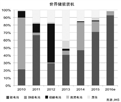 2016年電網儲能將達2GW