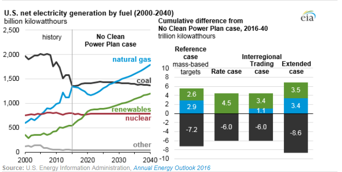 圖：美國在2000年到2040年間幾類燃料天然氣、煤炭、可再生能源、核能及其他的凈發(fā)電量十億千瓦時(shí)左圖，假設(shè)清潔電力計(jì)劃沒有實(shí)施時(shí)，在參考情況中的基于公眾參與目標(biāo)、排放率情況、區(qū)域貿(mào)易情況、擴(kuò)展情況下的累積差異。