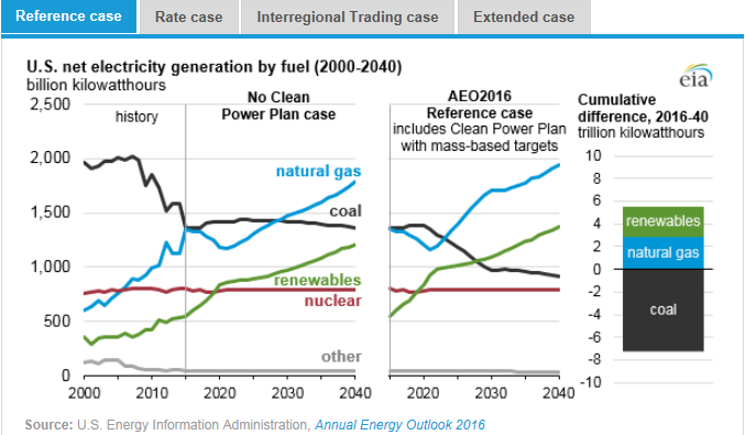 圖：美國在2000年到2040年間幾類燃料天然氣、煤炭、可再生能源、核能及其他的凈發(fā)電量十億千瓦時左圖，假設(shè)清潔電力計劃沒有實施時，在參考情況中的基于公眾參與目標(biāo)、排放率情況、區(qū)域貿(mào)易情況、擴展情況下的累積差異。