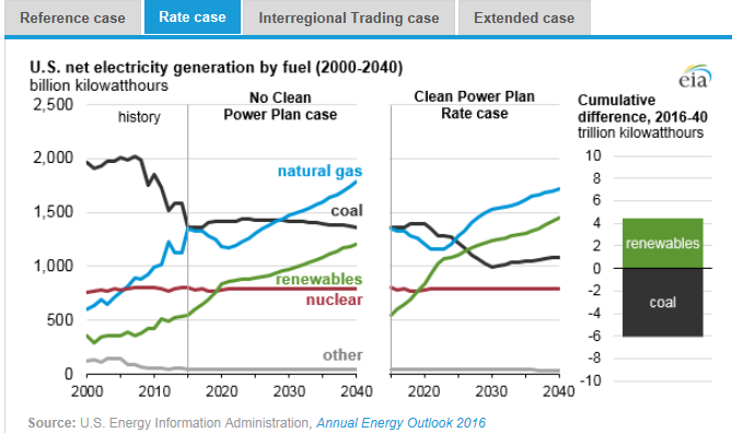 圖：美國在2000年到2040年間幾類燃料天然氣、煤炭、可再生能源、核能及其他的凈發(fā)電量十億千瓦時左圖，假設(shè)清潔電力計劃沒有實施時，在參考情況中的基于公眾參與目標(biāo)、排放率情況、區(qū)域貿(mào)易情況、擴展情況下的累積差異。