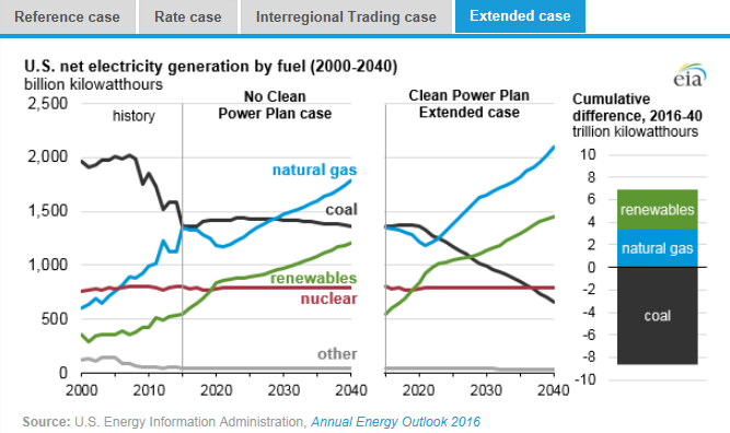 圖：美國在2000年到2040年間幾類燃料天然氣、煤炭、可再生能源、核能及其他的凈發(fā)電量十億千瓦時左圖，假設(shè)清潔電力計劃沒有實施時，在參考情況中的基于公眾參與目標(biāo)、排放率情況、區(qū)域貿(mào)易情況、擴展情況下的累積差異。