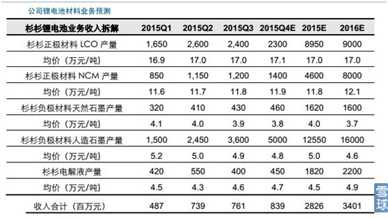 新能源汽車產(chǎn)業(yè)鏈之電池正負(fù)極