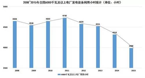 在電力消費(fèi)市場供大于求的形勢下，電源尤其是以煤電為主的火電新增發(fā)電裝機(jī)容量仍在增加。2015年，全國電源新增生產(chǎn)能力（正式投產(chǎn)）12974萬千瓦，同比增長24.2%，其中，水電1608萬千瓦，火電6400萬千瓦。